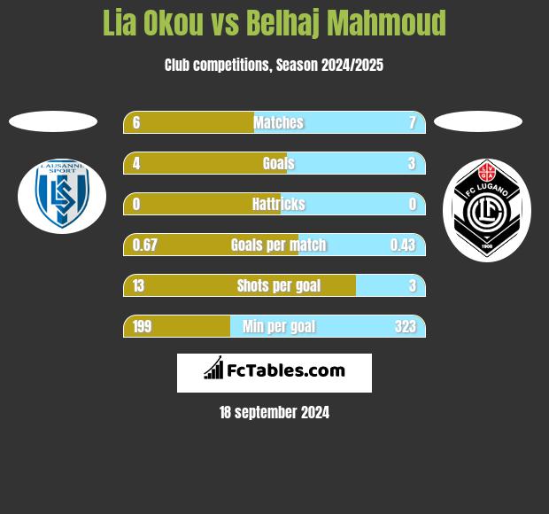 Lia Okou vs Belhaj Mahmoud h2h player stats