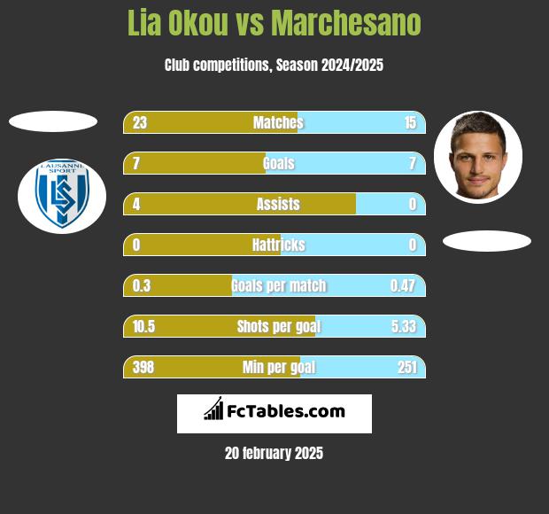 Lia Okou vs Marchesano h2h player stats