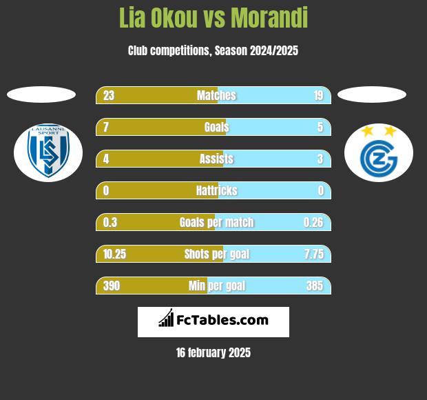 Lia Okou vs Morandi h2h player stats