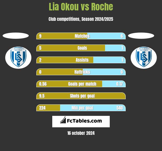 Lia Okou vs Roche h2h player stats