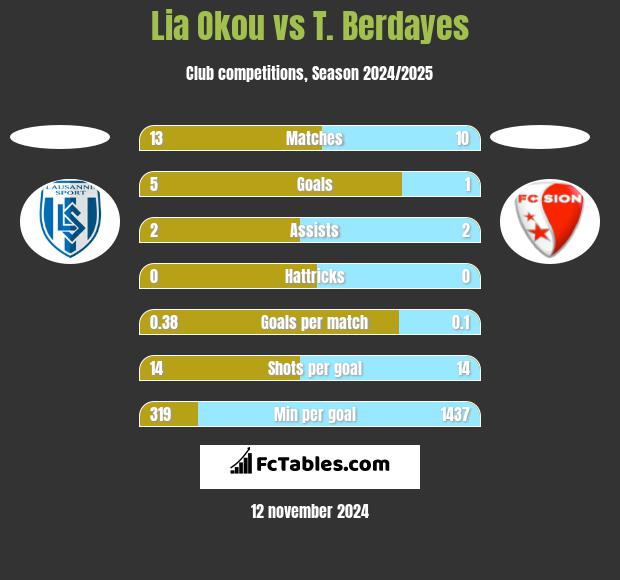 Lia Okou vs T. Berdayes h2h player stats