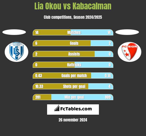 Lia Okou vs Kabacalman h2h player stats