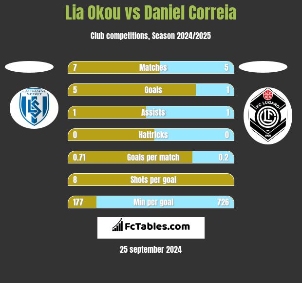 Lia Okou vs Daniel Correia h2h player stats