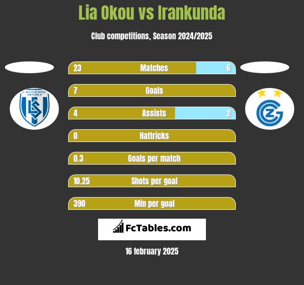 Lia Okou vs Irankunda h2h player stats