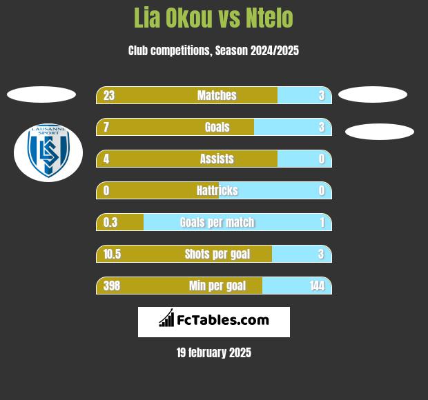 Lia Okou vs Ntelo h2h player stats