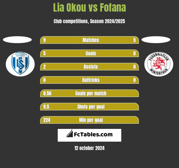 Lia Okou vs Fofana h2h player stats