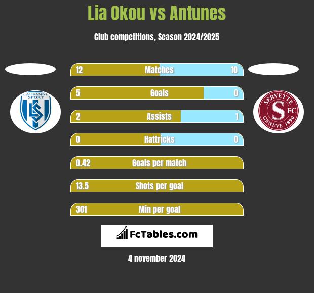 Lia Okou vs Antunes h2h player stats