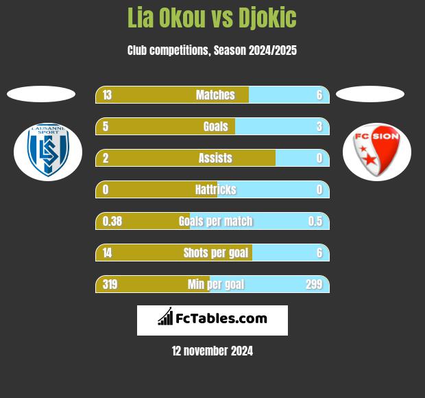 Lia Okou vs Djokic h2h player stats