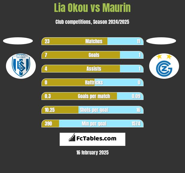 Lia Okou vs Maurin h2h player stats