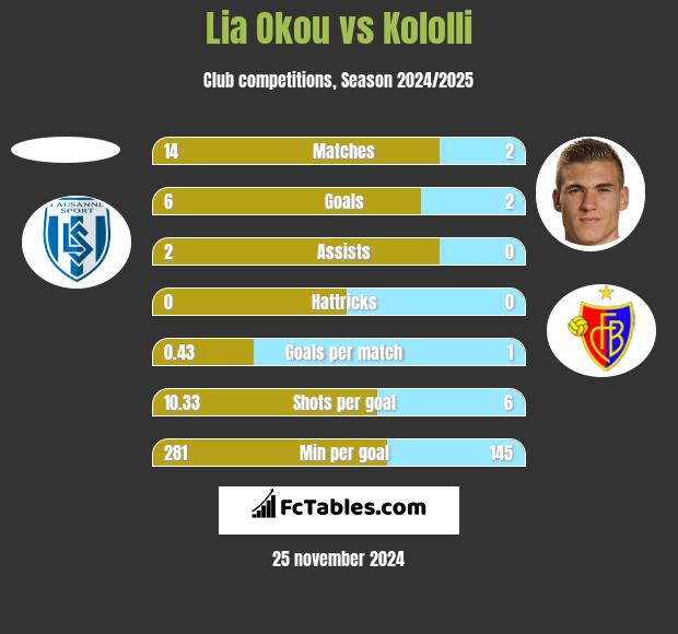 Lia Okou vs Kololli h2h player stats