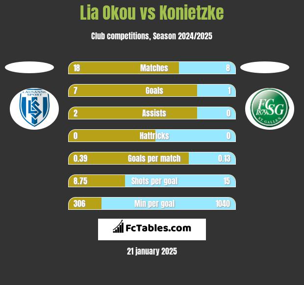 Lia Okou vs Konietzke h2h player stats