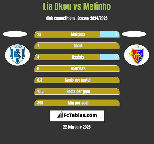 Lia Okou vs Metinho h2h player stats