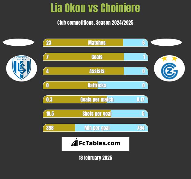 Lia Okou vs Choiniere h2h player stats