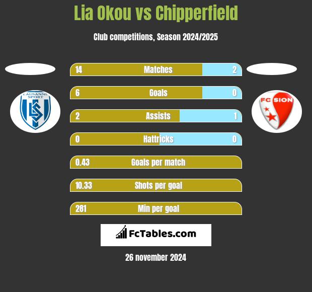 Lia Okou vs Chipperfield h2h player stats