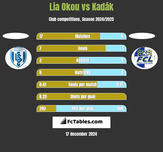 Lia Okou vs Kadák h2h player stats