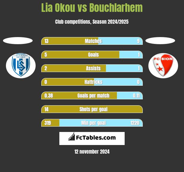 Lia Okou vs Bouchlarhem h2h player stats