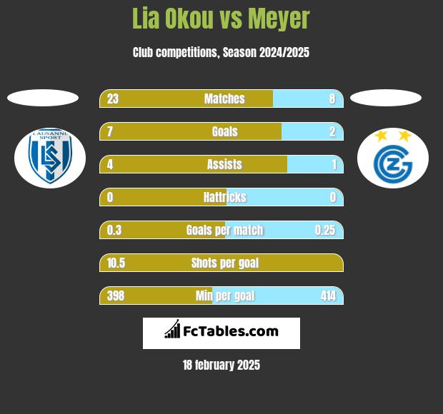 Lia Okou vs Meyer h2h player stats