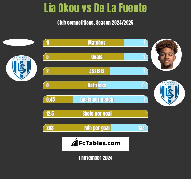 Lia Okou vs De La Fuente h2h player stats