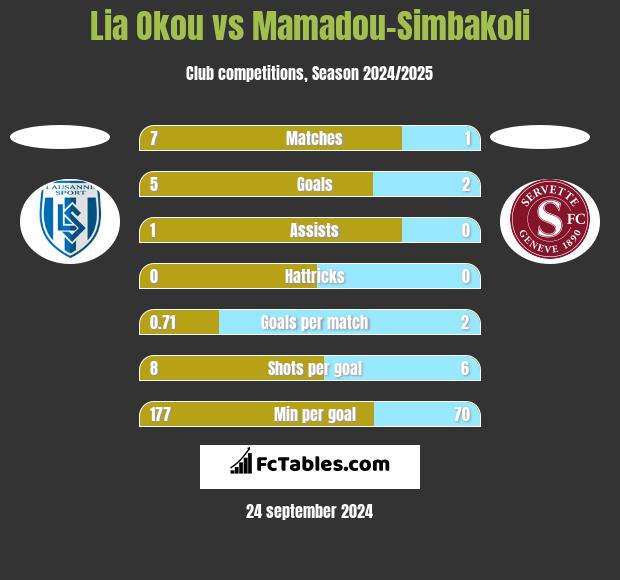 Lia Okou vs Mamadou-Simbakoli h2h player stats