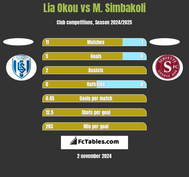 Lia Okou vs M. Simbakoli h2h player stats