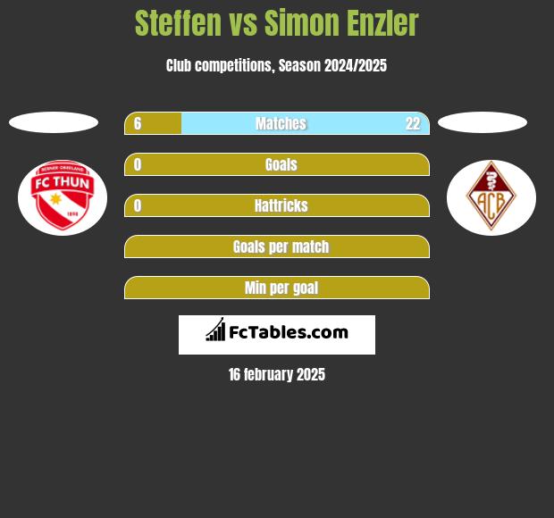 Steffen vs Simon Enzler h2h player stats