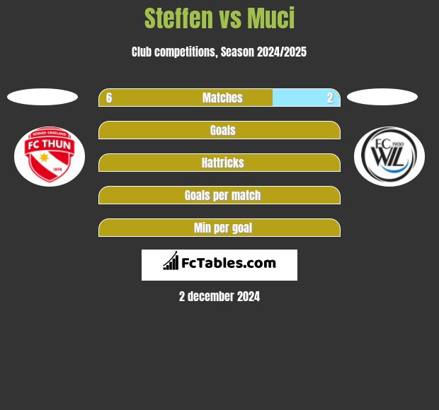 Steffen vs Muci h2h player stats