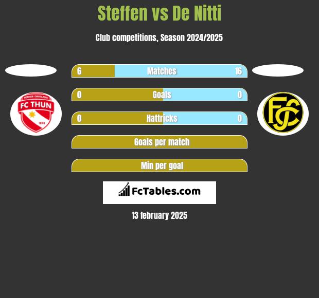 Steffen vs De Nitti h2h player stats