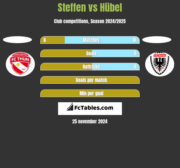 Steffen vs Hübel h2h player stats