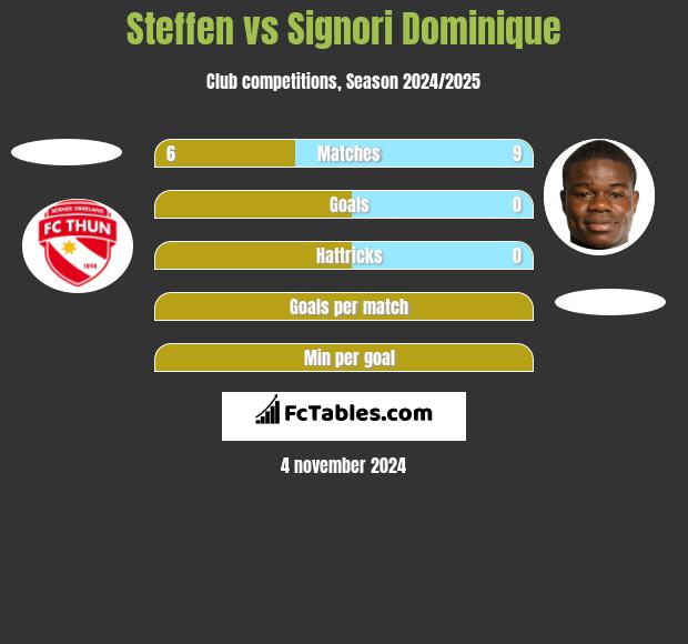 Steffen vs Signori Dominique h2h player stats