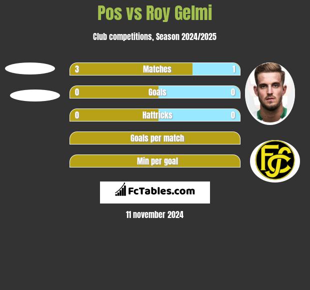 Pos vs Roy Gelmi h2h player stats