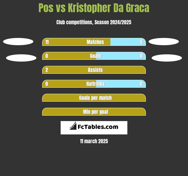 Pos vs Kristopher Da Graca h2h player stats