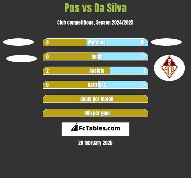 Pos vs Da Silva h2h player stats