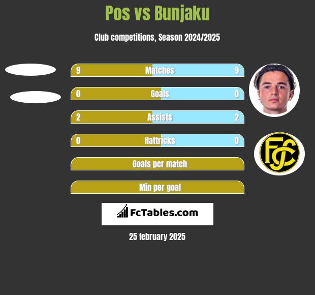 Pos vs Bunjaku h2h player stats