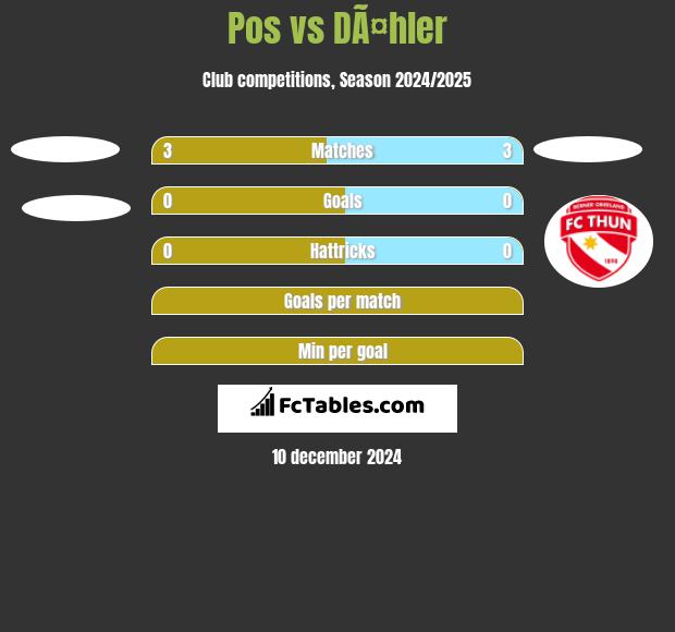 Pos vs DÃ¤hler h2h player stats