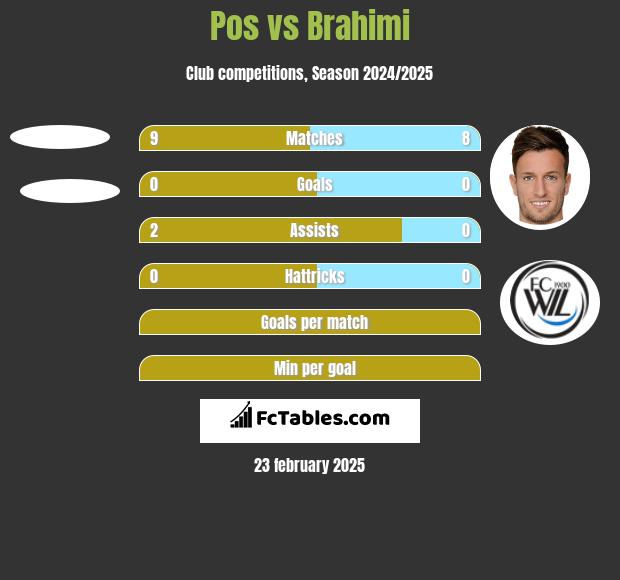 Pos vs Brahimi h2h player stats