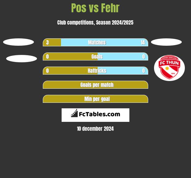 Pos vs Fehr h2h player stats