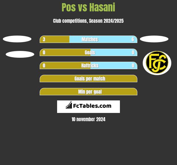 Pos vs Hasani h2h player stats