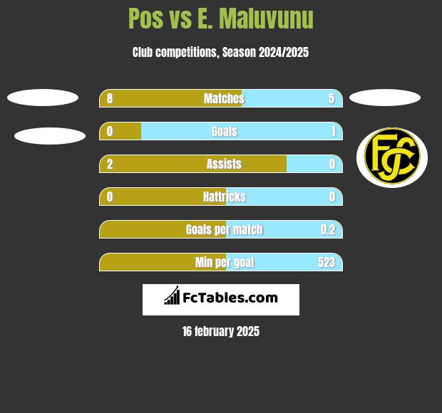 Pos vs E. Maluvunu h2h player stats