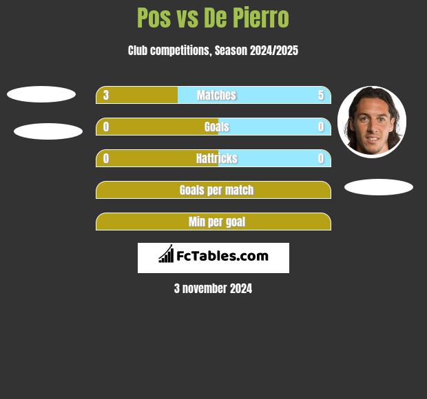 Pos vs De Pierro h2h player stats