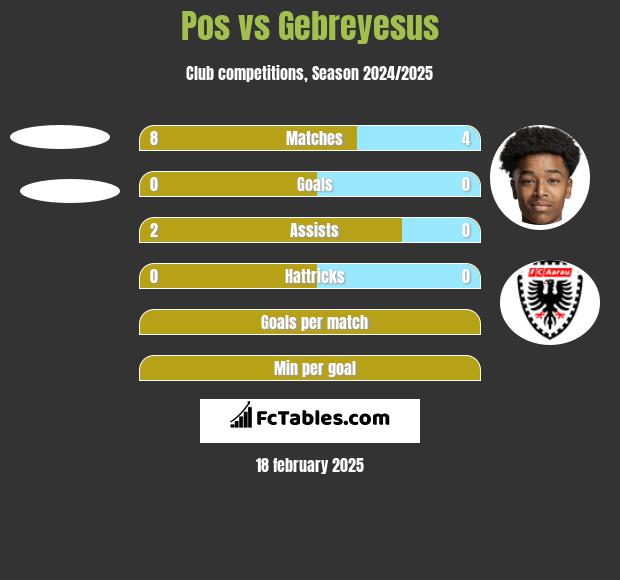 Pos vs Gebreyesus h2h player stats