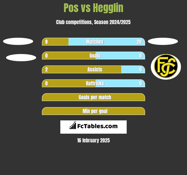 Pos vs Hegglin h2h player stats