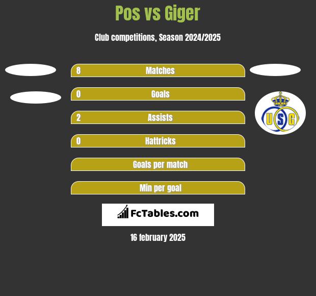 Pos vs Giger h2h player stats