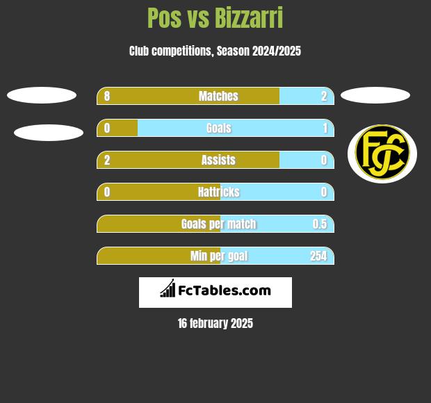 Pos vs Bizzarri h2h player stats