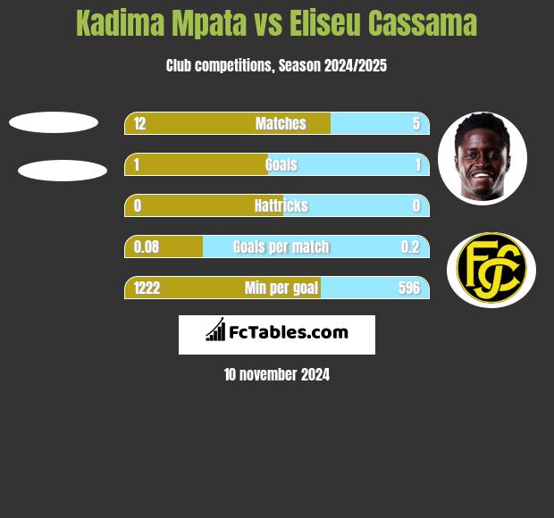 Kadima Mpata vs Eliseu Cassama h2h player stats