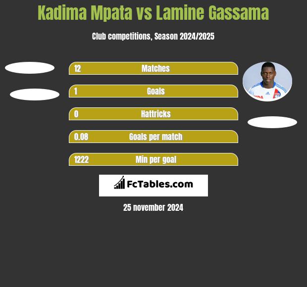 Kadima Mpata vs Lamine Gassama h2h player stats