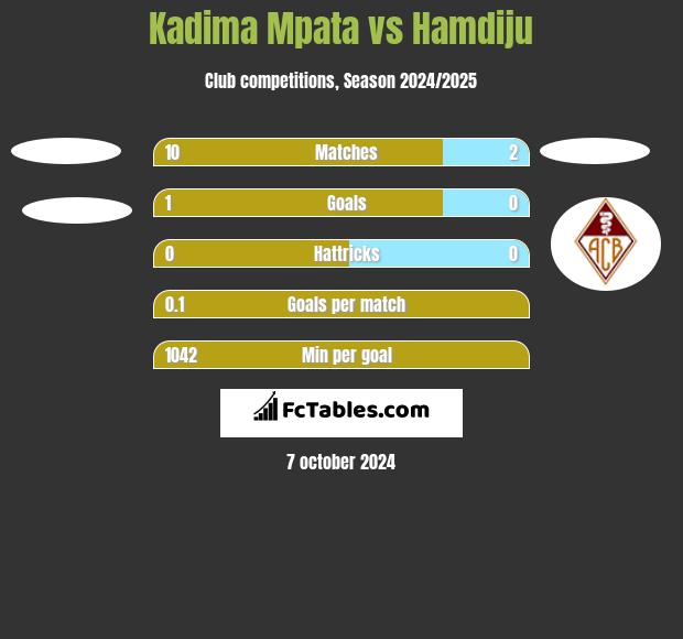 Kadima Mpata vs Hamdiju h2h player stats