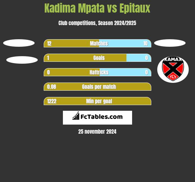 Kadima Mpata vs Epitaux h2h player stats