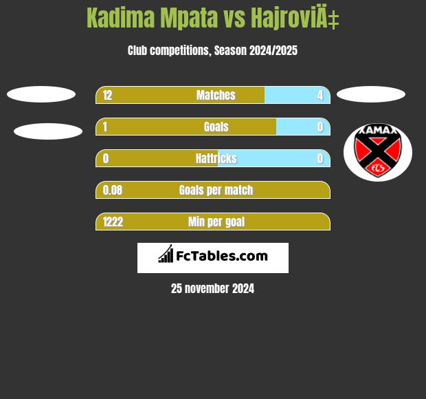 Kadima Mpata vs HajroviÄ‡ h2h player stats