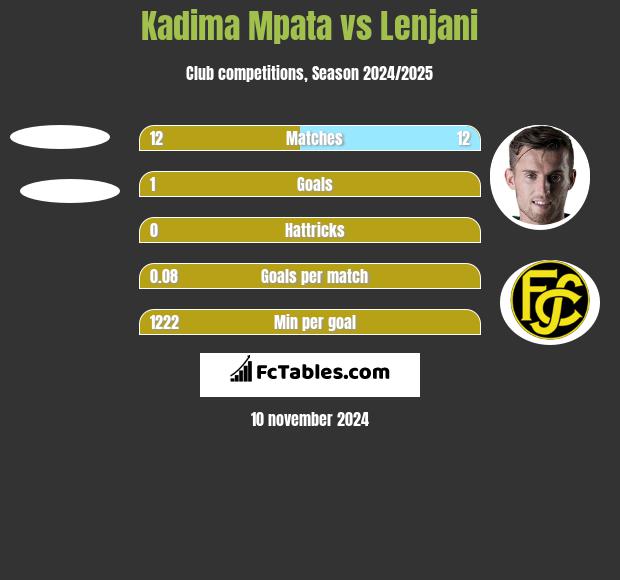 Kadima Mpata vs Lenjani h2h player stats