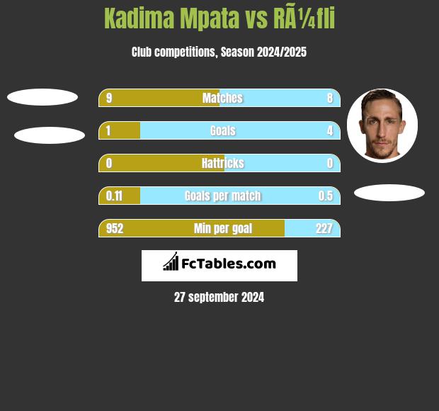 Kadima Mpata vs RÃ¼fli h2h player stats